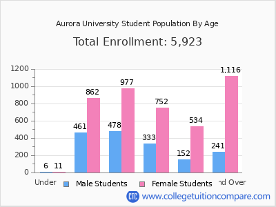 Aurora University 2025 Student Population by Age chart