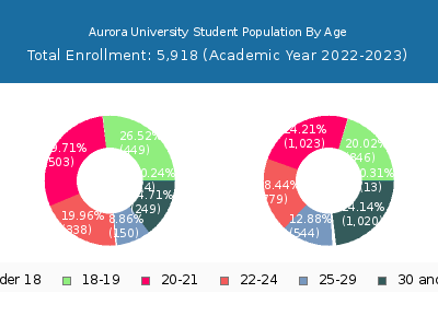Aurora University 2023 Student Population Age Diversity Pie chart