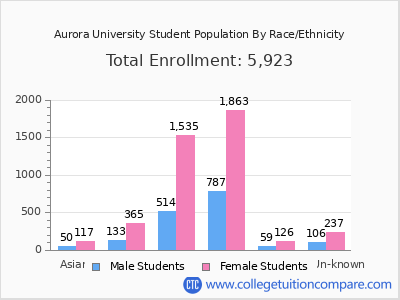 Aurora University 2025 Student Population by Gender and Race chart