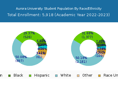 Aurora University 2023 Student Population by Gender and Race chart