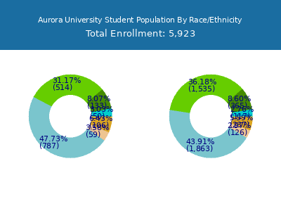 Aurora University 2025 Student Population by Gender and Race chart