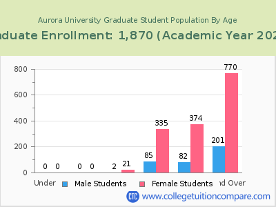 Aurora University 2023 Graduate Enrollment by Age chart