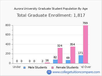 Aurora University 2025 Graduate Enrollment by Age chart