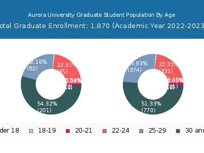 Aurora University 2023 Graduate Enrollment Age Diversity Pie chart