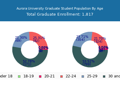 Aurora University 2025 Graduate Enrollment Age Diversity Pie chart