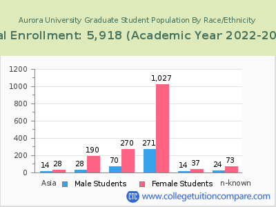 Aurora University 2023 Graduate Enrollment by Gender and Race chart
