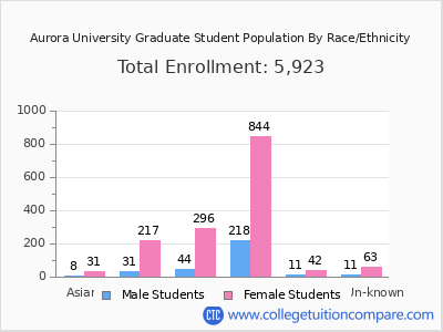 Aurora University 2025 Graduate Enrollment by Gender and Race chart