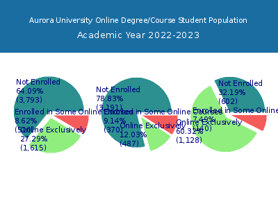 Aurora University 2023 Online Student Population chart