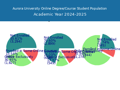 Aurora University 2025 Online Student Population chart