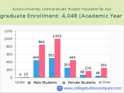 Aurora University 2023 Undergraduate Enrollment by Age chart