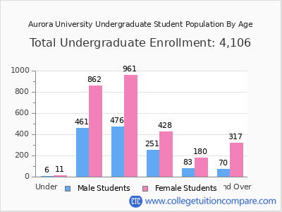 Aurora University 2025 Undergraduate Enrollment by Age chart