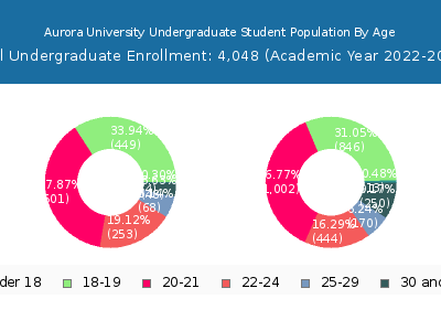 Aurora University 2023 Undergraduate Enrollment Age Diversity Pie chart
