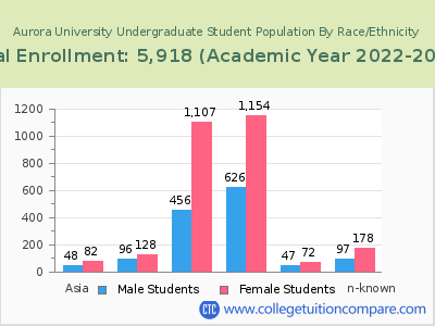 Aurora University 2023 Undergraduate Enrollment by Gender and Race chart