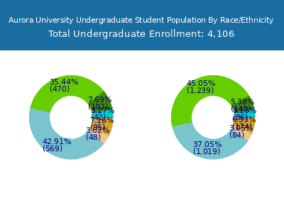 Aurora University 2025 Undergraduate Enrollment by Gender and Race chart