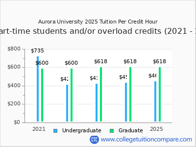 Aurora University 2025 cost per credit hour chart