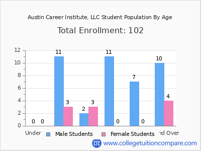 Austin Career Institute, LLC 2024 Student Population by Age chart