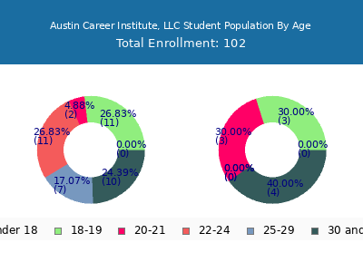 Austin Career Institute, LLC 2024 Student Population Age Diversity Pie chart