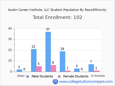 Austin Career Institute, LLC 2025 Student Population by Gender and Race chart