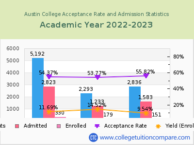 Austin College 2023 Acceptance Rate By Gender chart