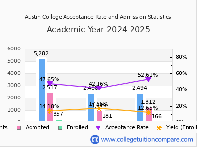 Austin College 2025 Acceptance Rate By Gender chart
