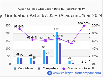 Austin College graduation rate by race