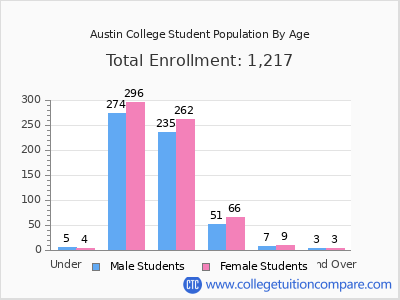 Austin College 2025 Student Population by Age chart