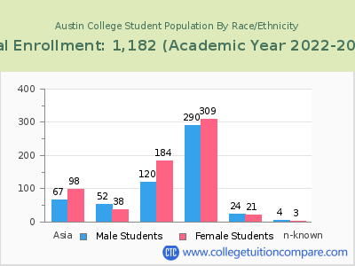 Austin College 2023 Student Population by Gender and Race chart