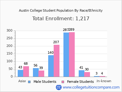 Austin College 2025 Student Population by Gender and Race chart