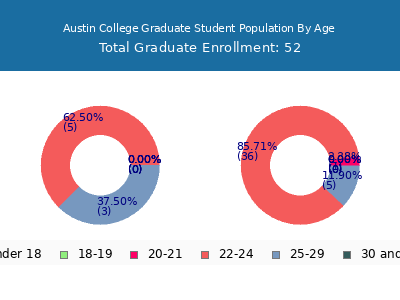 Austin College 2025 Graduate Enrollment Age Diversity Pie chart