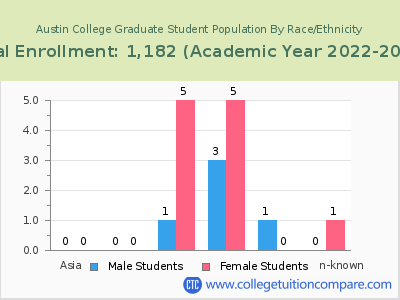 Austin College 2023 Graduate Enrollment by Gender and Race chart