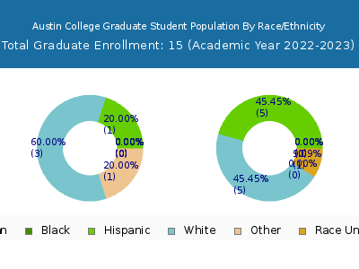 Austin College 2023 Graduate Enrollment by Gender and Race chart