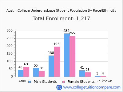 Austin College 2025 Undergraduate Enrollment by Gender and Race chart