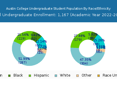 Austin College 2023 Undergraduate Enrollment by Gender and Race chart