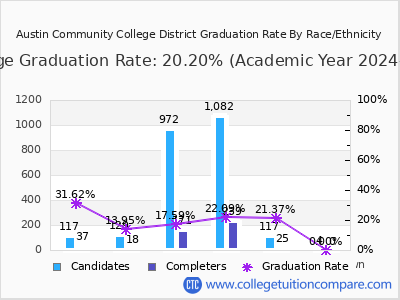 Austin Community College District graduation rate by race