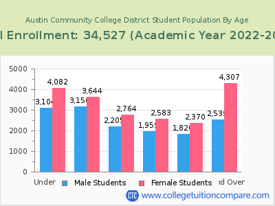 Austin Community College District 2023 Student Population by Age chart