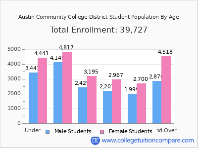 Austin Community College District 2025 Student Population by Age chart