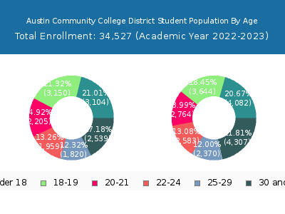 Austin Community College District 2023 Student Population Age Diversity Pie chart