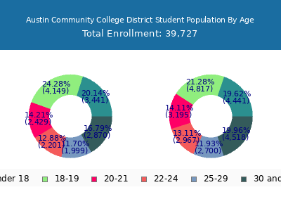 Austin Community College District 2025 Student Population Age Diversity Pie chart