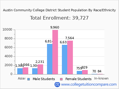 Austin Community College District 2025 Student Population by Gender and Race chart