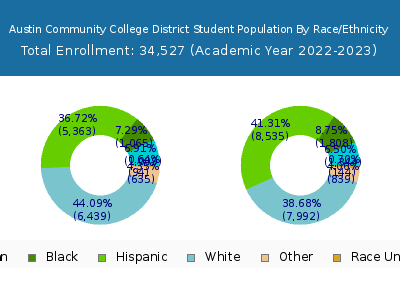 Austin Community College District 2023 Student Population by Gender and Race chart