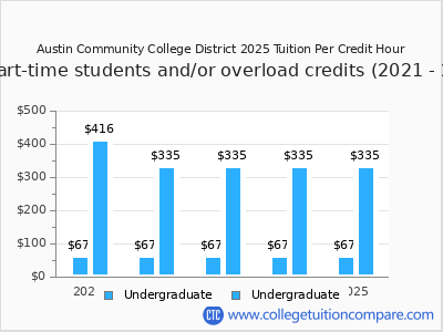 Austin Community College District 2025 cost per credit hour chart
