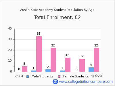 Austin Kade Academy 2024 Student Population by Age chart