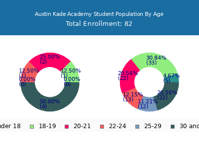 Austin Kade Academy 2024 Student Population Age Diversity Pie chart
