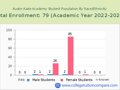 Austin Kade Academy 2023 Student Population by Gender and Race chart