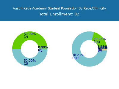 Austin Kade Academy 2025 Student Population by Gender and Race chart