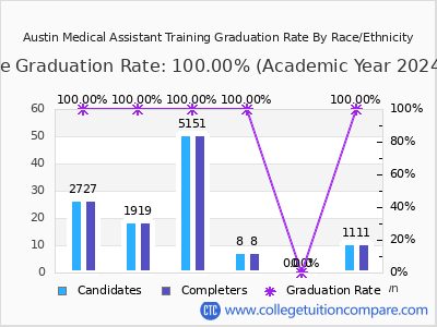 Austin Medical Assistant Training graduation rate by race