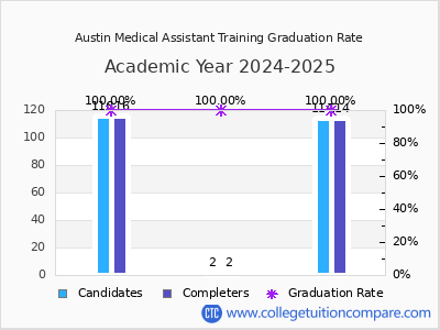 Austin Medical Assistant Training graduation rate by gender
