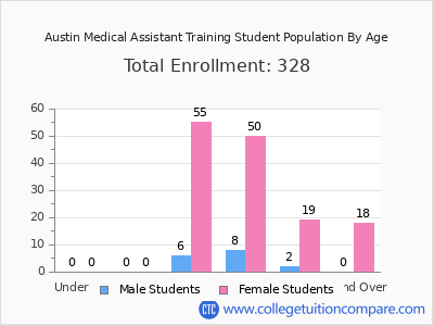 Austin Medical Assistant Training 2024 Student Population by Age chart