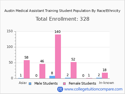Austin Medical Assistant Training 2025 Student Population by Gender and Race chart