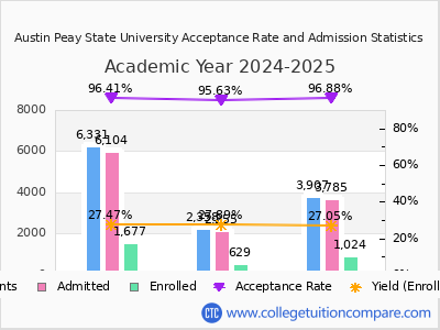 Austin Peay State University 2025 Acceptance Rate By Gender chart